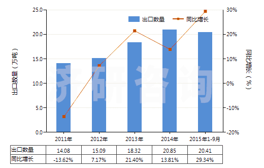 2011-2015年9月中國聚對苯二甲酸乙二酯非泡沫塑料板、片、膜等(HS39206200)出口量及增速統(tǒng)計